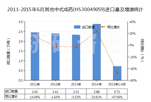 2011-2015年6月其他中式成藥(HS30049059)進(jìn)口量及增速統(tǒng)計